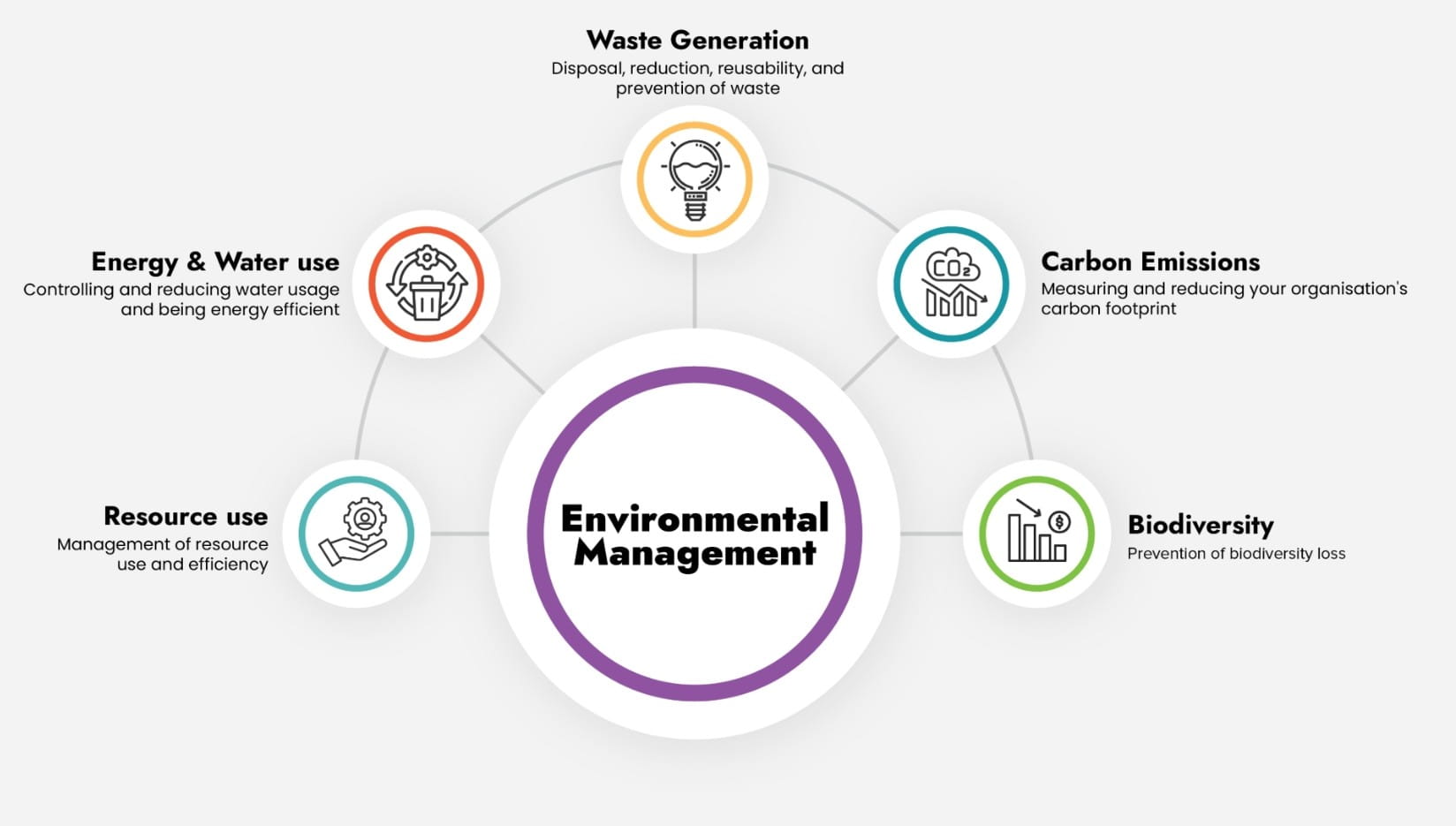 Environmental Management compliance diagram showing waste generation, carbon emissions, biodiversity, resource use, and energy and water use